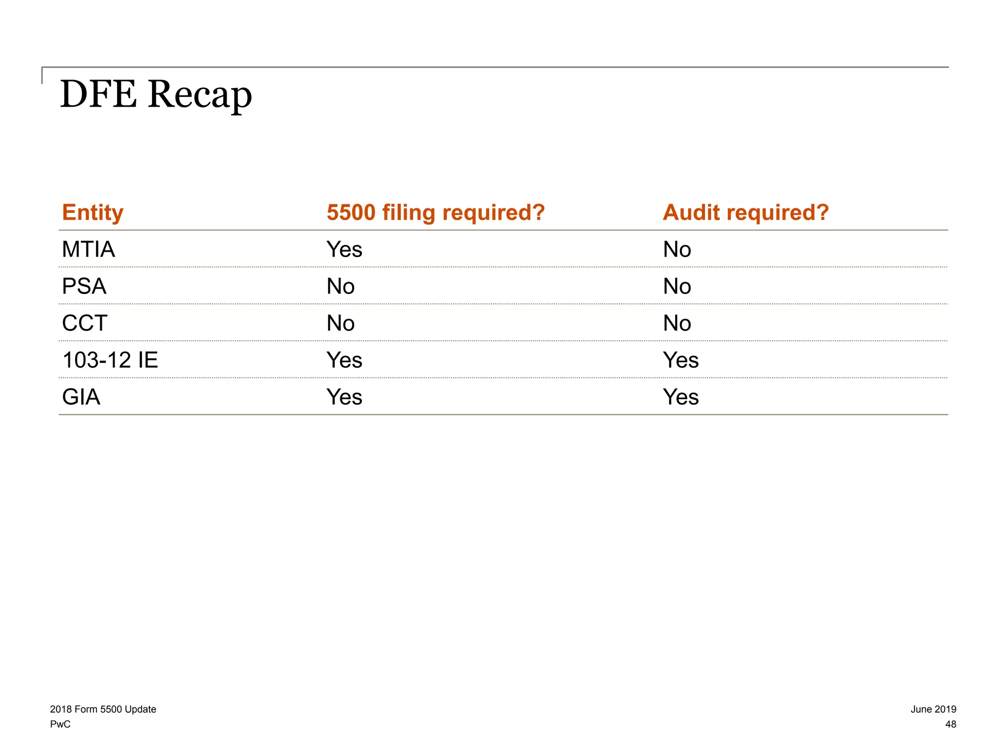 PwC
DFE Recap
June 20192018 Form 5500 Update
48
Entity 5500 filing required? Audit required?
MTIA Yes No
PSA No No
CCT No No
103-12 IE Yes Yes
GIA Yes Yes
 