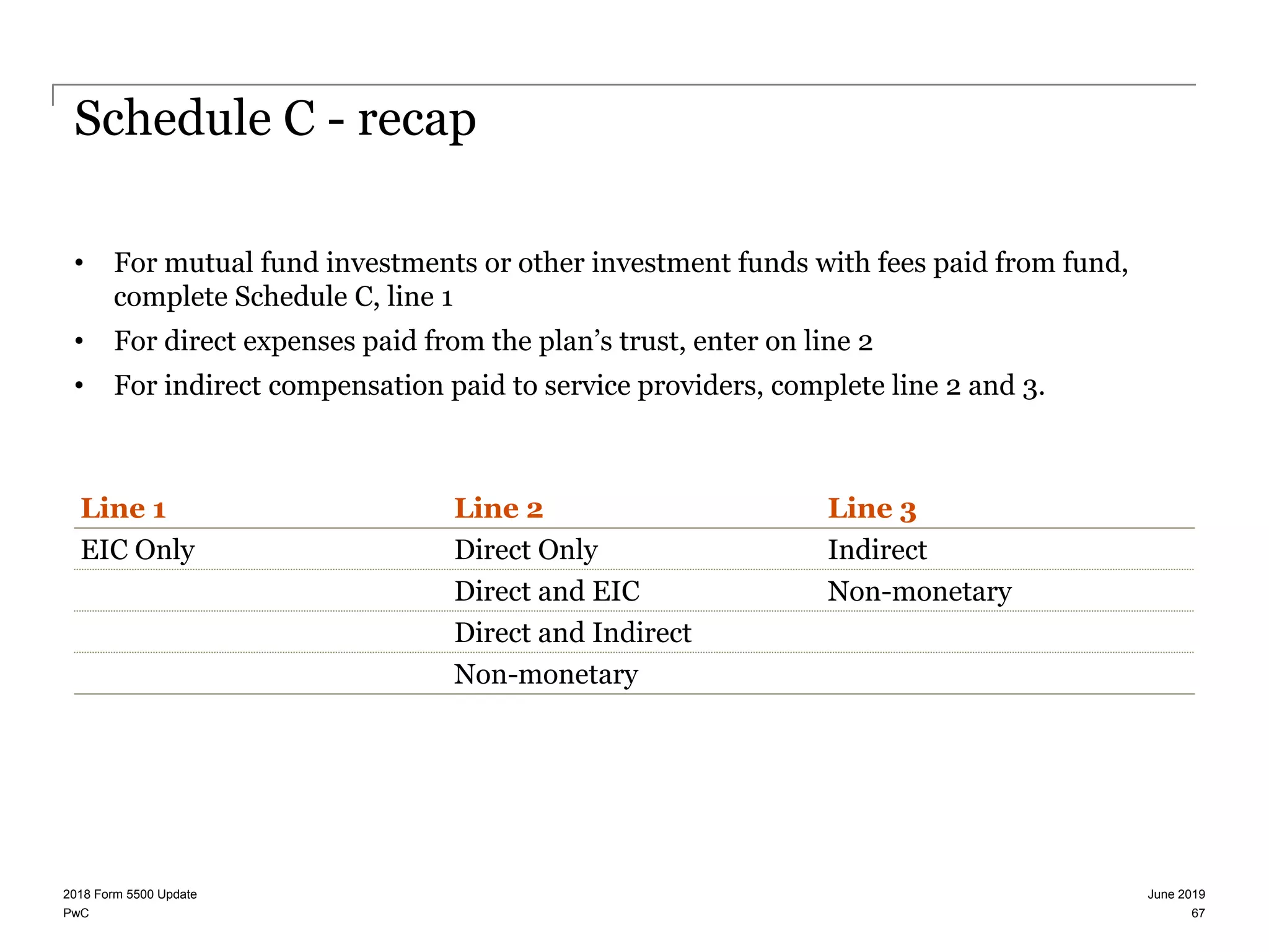 PwC
Schedule C - recap
• For mutual fund investments or other investment funds with fees paid from fund,
complete Schedule C, line 1
• For direct expenses paid from the plan’s trust, enter on line 2
• For indirect compensation paid to service providers, complete line 2 and 3.
June 20192018 Form 5500 Update
67
Line 1 Line 2 Line 3
EIC Only Direct Only Indirect
Direct and EIC Non-monetary
Direct and Indirect
Non-monetary
 