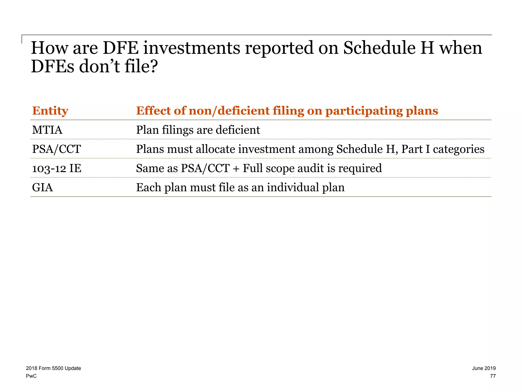 PwC
How are DFE investments reported on Schedule H when
DFEs don’t file?
Entity Effect of non/deficient filing on participating plans
MTIA Plan filings are deficient
PSA/CCT Plans must allocate investment among Schedule H, Part I categories
103-12 IE Same as PSA/CCT + Full scope audit is required
GIA Each plan must file as an individual plan
June 20192018 Form 5500 Update
77
 