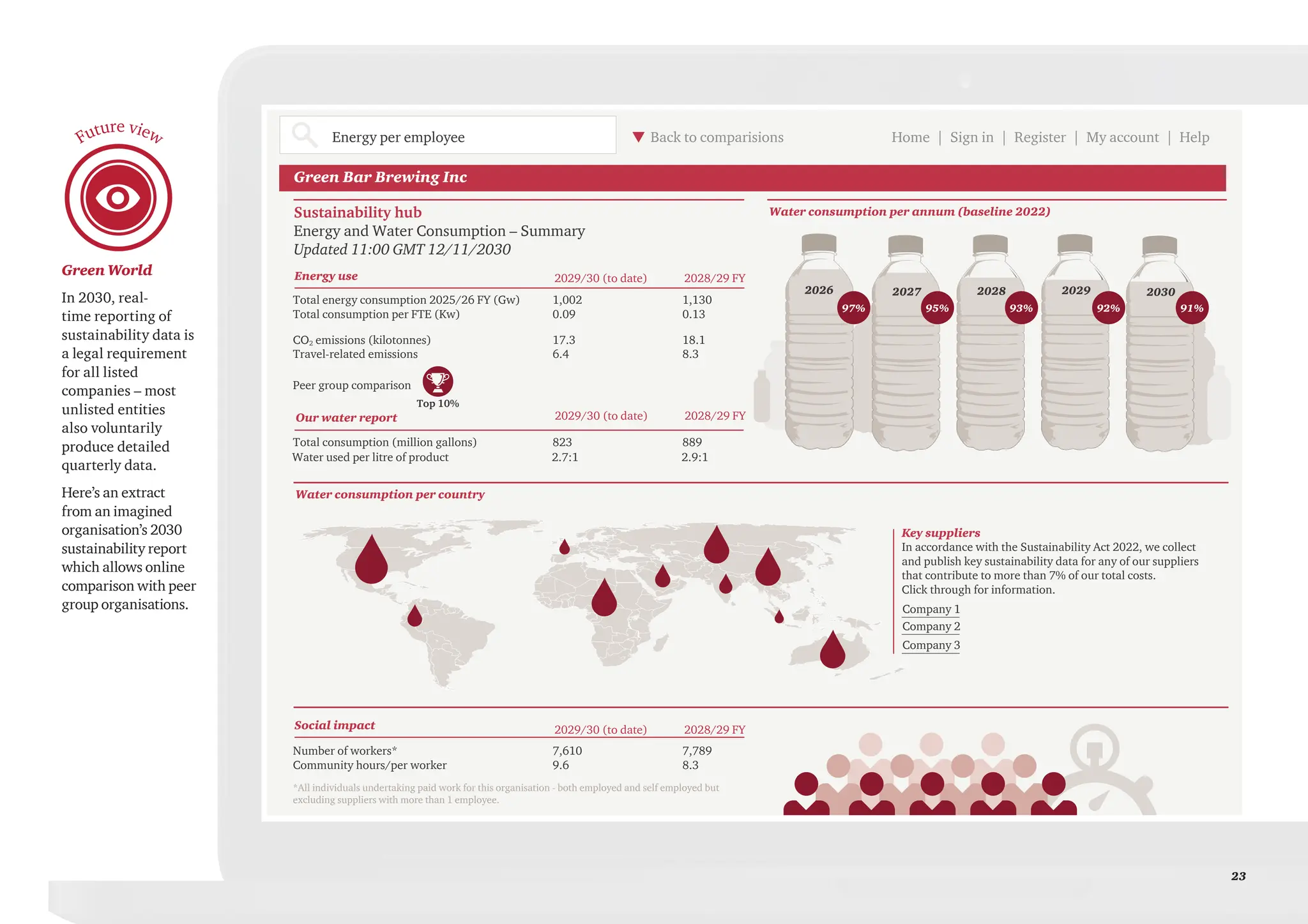 23
Green Bar Brewing Inc
Sustainability hub
Energy and Water Consumption – Summary
Updated 11:00 GMT 12/11/2030
Key suppliers
In accordance with the Sustainability Act 2022, we collect
and publish key sustainability data for any of our suppliers
that contribute to more than 7% of our total costs.
Click through for information.
Company 1
Company 2
Company 3
Total energy consumption 2025/26 FY (Gw) 1,002 1,130
Total consumption per FTE (Kw) 0.09 0.13
CO2 emissions (kilotonnes) 17.3 18.1
Travel-related emissions 6.4 8.3
Total consumption (million gallons) 823 889
Peer group comparison
Energy use
Our water report
2029/30 (to date) 2028/29 FY
2029/30 (to date) 2028/29 FY
Water used per litre of product 2.7:1 2.9:1
Number of workers* 7,610 7,789
Community hours/per worker 9.6 8.3
*All individuals undertaking paid work for this organisation - both employed and self employed but
excluding suppliers with more than 1 employee.
Social impact 2029/30 (to date) 2028/29 FY
Top 10%
97%
2026 2027
93%
2028
92% 91%
95%
2029 2030
Water consumption per country
Energy per employee Back to comparisions Home | Sign in | Register | My account | Help
Water consumption per annum (baseline 2022)
Green World
In 2030, real-
time reporting of
sustainability data is
a legal requirement
for all listed
companies – most
unlisted entities
also voluntarily
produce detailed
quarterly data.
Here’s an extract
from an imagined
organisation’s 2030
sustainability report
which allows online
comparison with peer
group organisations.
Future view
 