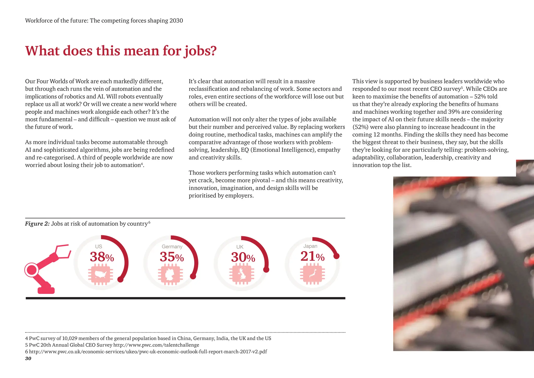 30
Workforce of the future: The competing forces shaping 2030
Our Four Worlds of Work are each markedly different,
but through each runs the vein of automation and the
implications of robotics and AI. Will robots eventually
replace us all at work? Or will we create a new world where
people and machines work alongside each other? It’s the
most fundamental – and difficult – question we must ask of
the future of work.
As more individual tasks become automatable through
AI and sophisticated algorithms, jobs are being redefined
and re-categorised. A third of people worldwide are now
worried about losing their job to automation4
.
It’s clear that automation will result in a massive
reclassification and rebalancing of work. Some sectors and
roles, even entire sections of the workforce will lose out but
others will be created.
Automation will not only alter the types of jobs available
but their number and perceived value. By replacing workers
doing routine, methodical tasks, machines can amplify the
comparative advantage of those workers with problem-
solving, leadership, EQ (Emotional Intelligence), empathy
and creativity skills.
Those workers performing tasks which automation can’t
yet crack, become more pivotal – and this means creativity,
innovation, imagination, and design skills will be
prioritised by employers.
This view is supported by business leaders worldwide who
responded to our most recent CEO survey5
. While CEOs are
keen to maximise the benefits of automation – 52% told
us that they’re already exploring the benefits of humans
and machines working together and 39% are considering
the impact of AI on their future skills needs – the majority
(52%) were also planning to increase headcount in the
coming 12 months. Finding the skills they need has become
the biggest threat to their business, they say, but the skills
they’re looking for are particularly telling: problem-solving,
adaptability, collaboration, leadership, creativity and
innovation top the list.
Figure 2: Jobs at risk of automation by country6
4 PwC survey of 10,029 members of the general population based in China, Germany, India, the UK and the US
5 PwC 20th Annual Global CEO Survey http://www.pwc.com/talentchallenge
6 http://www.pwc.co.uk/economic-services/ukeo/pwc-uk-economic-outlook-full-report-march-2017-v2.pdf
38%
US
30%
UK
21%
Japan
35%
Germany
What does this mean for jobs?
 