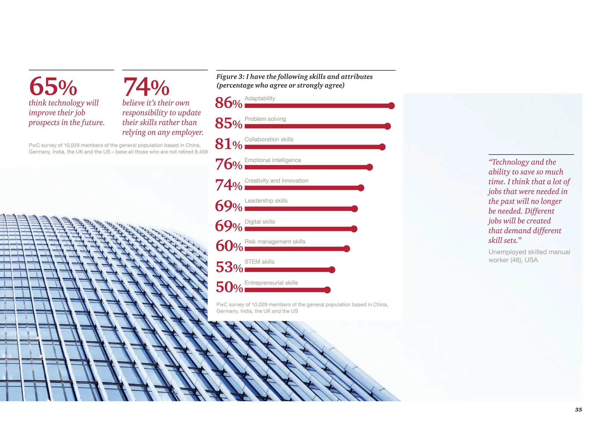 35
65%
think technology will
improve their job
prospects in the future.
74%
believe it’s their own
responsibility to update
their skills rather than
relying on any employer.
PwC survey of 10,029 members of the general population based in China,
Germany, India, the UK and the US – base all those who are not retired 8,459
100
Adaptability
Problem solving
Collaboration skills
Emotional intelligence
86%
85%
81%
76%
Creativity and innovation
Leadership skills
Digital skills
74%
69%
69%
Risk management skills
STEM skills
Entrepreneurial skills
60%
53%
50%
PwC survey of 10,029 members of the general population based in China,
Germany, India, the UK and the US
Figure 3: I have the following skills and attributes
(percentage who agree or strongly agree)
Unemployed skilled manual
worker (46), USA
“Technology and the
ability to save so much
time. I think that a lot of
jobs that were needed in
the past will no longer
be needed. Different
jobs will be created
that demand different
skill sets.”
 