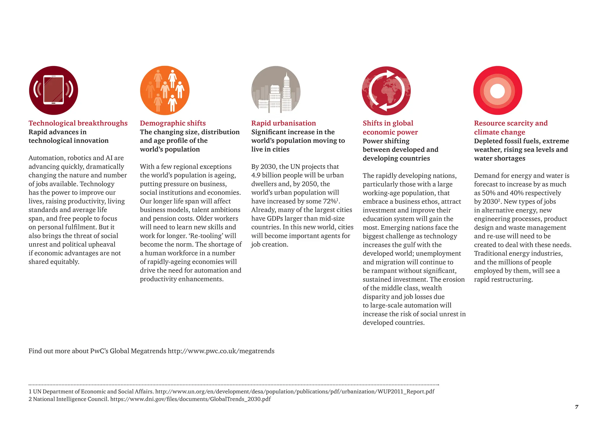 7
Technological breakthroughs
Rapid advances in
technological innovation
Automation, robotics and AI are
advancing quickly, dramatically
changing the nature and number
of jobs available. Technology
has the power to improve our
lives, raising productivity, living
standards and average life
span, and free people to focus
on personal fulfilment. But it
also brings the threat of social
unrest and political upheaval
if economic advantages are not
shared equitably.
change
ource
Technological
breakthroughs
Demographic shifts
The changing size, distribution
and age profile of the
world’s population
With a few regional exceptions
the world’s population is ageing,
putting pressure on business,
social institutions and economies.
Our longer life span will affect
business models, talent ambitions
and pension costs. Older workers
will need to learn new skills and
work for longer. ‘Re-tooling’ will
become the norm. The shortage of
a human workforce in a number
of rapidly-ageing economies will
drive the need for automation and
productivity enhancements.
Demographic
and social
change
Shift in global
economic
power
Rapid
urbanisation
Climate change
and resource
scarcity
Technological
breakthroughs
Rapid urbanisation
Significant increase in the
world’s population moving to
live in cities
By 2030, the UN projects that
4.9 billion people will be urban
dwellers and, by 2050, the
world’s urban population will
have increased by some 72%1
.
Already, many of the largest cities
have GDPs larger than mid-size
countries. In this new world, cities
will become important agents for
job creation.
Demographic
and social
change
Shift in global
economic
power
Rapid
urbanisation
Climate change
and resource
scarcity
Technological
breakthroughs
Shifts in global
economic power
Power shifting
between developed and
developing countries
The rapidly developing nations,
particularly those with a large
working-age population, that
embrace a business ethos, attract
investment and improve their
education system will gain the
most. Emerging nations face the
biggest challenge as technology
increases the gulf with the
developed world; unemployment
and migration will continue to
be rampant without significant,
sustained investment. The erosion
of the middle class, wealth
disparity and job losses due
to large-scale automation will
increase the risk of social unrest in
developed countries.
Resource scarcity and
climate change
Depleted fossil fuels, extreme
weather, rising sea levels and
water shortages
Demand for energy and water is
forecast to increase by as much
as 50% and 40% respectively
by 20302
. New types of jobs
in alternative energy, new
engineering processes, product
design and waste management
and re-use will need to be
created to deal with these needs.
Traditional energy industries,
and the millions of people
employed by them, will see a
rapid restructuring.
Demographic
and social
change
Shift in global
economic
power
Rapid
urbanisation
Climate change
and resource
scarcity
Technological
breakthroughs
Demographic
and social
change
Shift in global
economic
power
Rapid
urbanisation
Climate change
and resource
scarcity
Technological
breakthroughs
Find out more about PwC’s Global Megatrends http://www.pwc.co.uk/megatrends
Demographic
and social
change
Shift in global
economic
power
Rapid
urbanisation
Climate change
and resource
scarcity
Technological
breakthroughs
1 UN Department of Economic and Social Affairs. http://www.un.org/en/development/desa/population/publications/pdf/urbanization/WUP2011_Report.pdf
2 National Intelligence Council. https://www.dni.gov/files/documents/GlobalTrends_2030.pdf
 