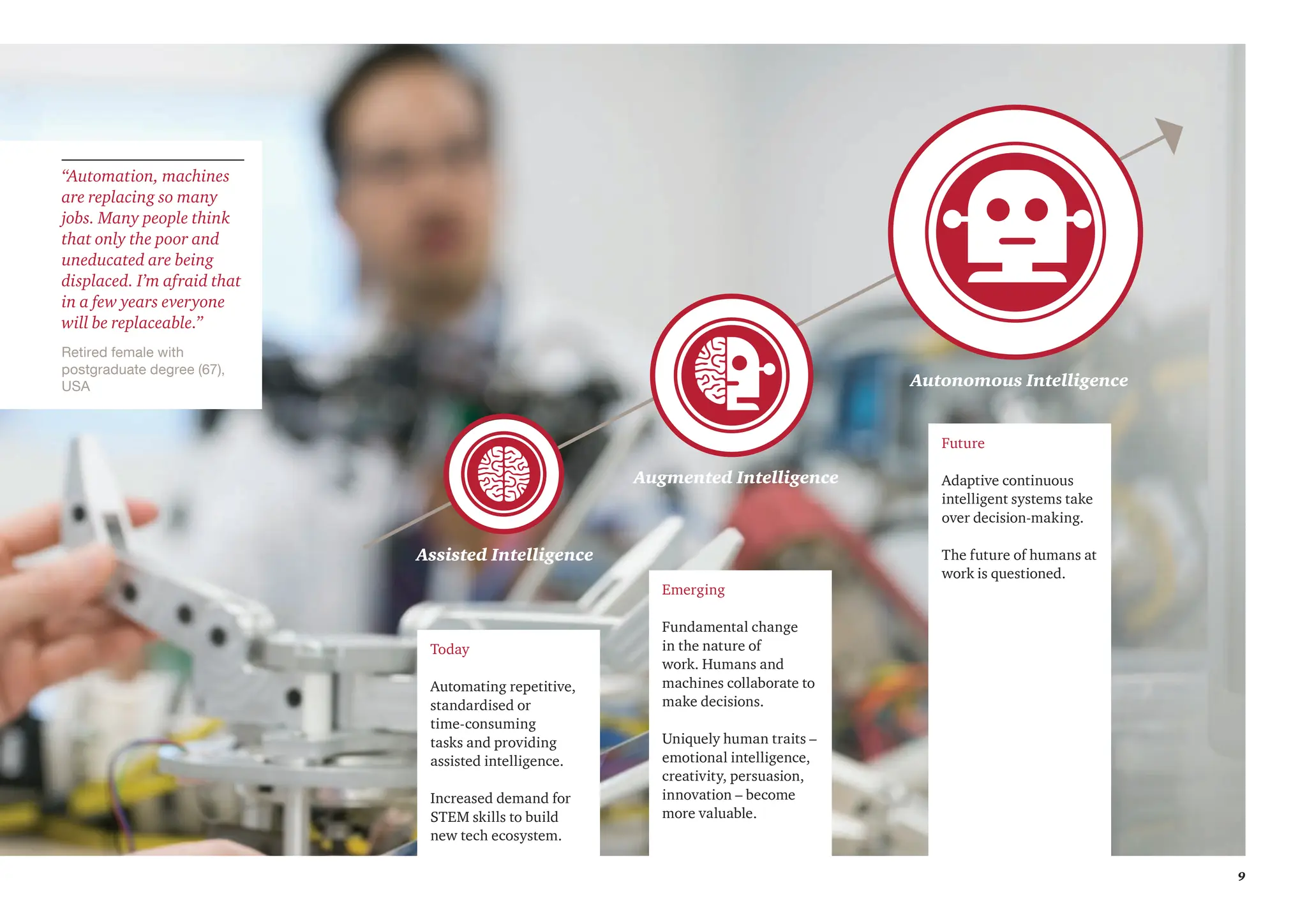 9
Today
Automating repetitive,
standardised or
time-consuming
tasks and providing
assisted intelligence.
Increased demand for
STEM skills to build
new tech ecosystem.
Emerging
Fundamental change
in the nature of
work. Humans and
machines collaborate to
make decisions.
Uniquely human traits –
emotional intelligence,
creativity, persuasion,
innovation – become
more valuable.
Assisted Intelligence
Augmented Intelligence
Autonomous Intelligence
Future
Adaptive continuous
intelligent systems take
over decision-making.
The future of humans at
work is questioned.
Retired female with
postgraduate degree (67),
USA
“Automation, machines
are replacing so many
jobs. Many people think
that only the poor and
uneducated are being
displaced. I’m afraid that
in a few years everyone
will be replaceable.”
 