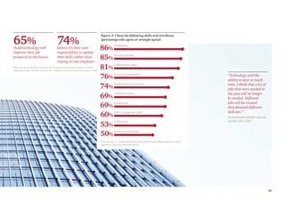 35
65%
think technology will
improve their job
prospects in the future.
74%
believe it’s their own
responsibility to update
their skills rather than
relying on any employer.
PwC survey of 10,029 members of the general population based in China,
Germany, India, the UK and the US – base all those who are not retired 8,459
100
Adaptability
Problem solving
Collaboration skills
Emotional intelligence
86%
85%
81%
76%
Creativity and innovation
Leadership skills
Digital skills
74%
69%
69%
Risk management skills
STEM skills
Entrepreneurial skills
60%
53%
50%
PwC survey of 10,029 members of the general population based in China,
Germany, India, the UK and the US
Figure 3: I have the following skills and attributes
(percentage who agree or strongly agree)
Unemployed skilled manual
worker (46), USA
“Technology and the
ability to save so much
time. I think that a lot of
jobs that were needed in
the past will no longer
be needed. Different
jobs will be created
that demand different
skill sets.”
 