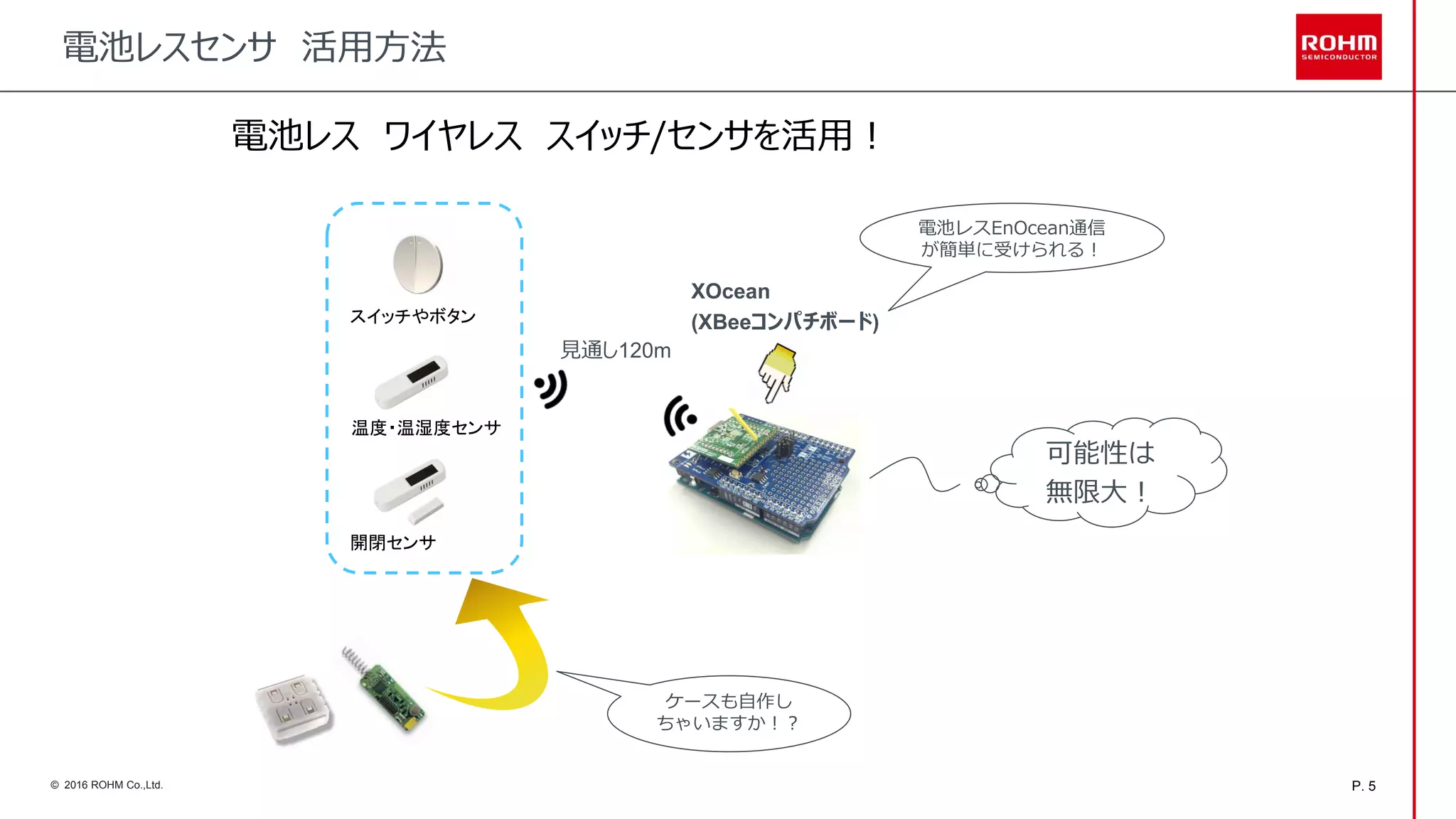 P. 5© 2016 ROHM Co.,Ltd.
電池レスセンサ 活用方法
電池レス ワイヤレス スイッチ/センサを活用！
XOcean
(XBeeコンパチボード)スイッチやボタン
温度・温湿度センサ
開閉センサ
見通し120m
ケースも自作し
ちゃいますか！？
電池レスEnOcean通信
が簡単に受けられる！
可能性は
無限大！
 