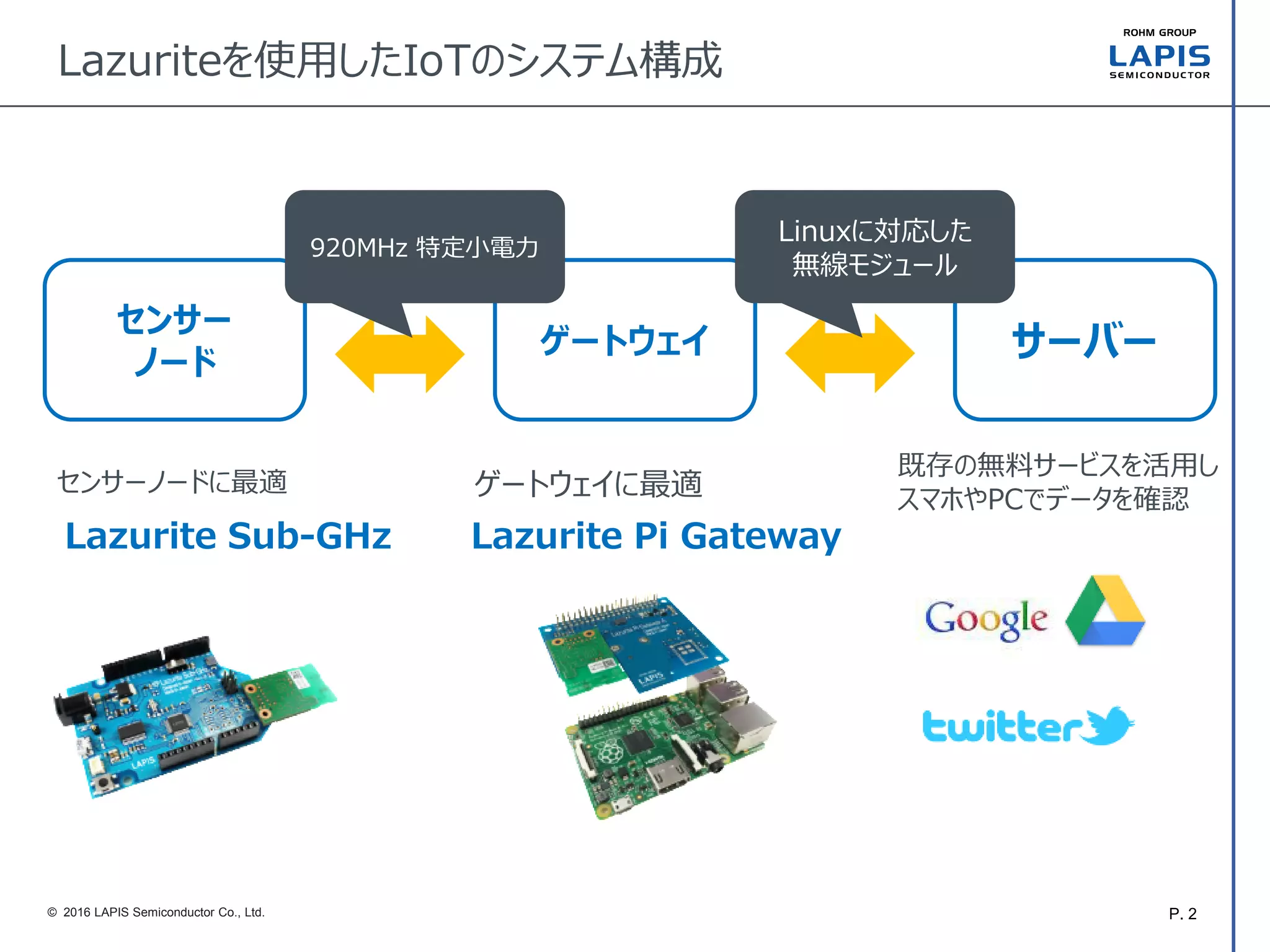 P. 2© 2016 LAPIS Semiconductor Co., Ltd.
Lazurite Sub-GHz
既存の無料サービスを活用し
スマホやPCでデータを確認
サーバー
センサー
ノード
ゲートウェイ
920MHz 特定小電力
Linuxに対応した
無線モジュール
Lazurite Pi Gateway
ゲートウェイに最適センサーノードに最適
Lazuriteを使用したIoTのシステム構成
 