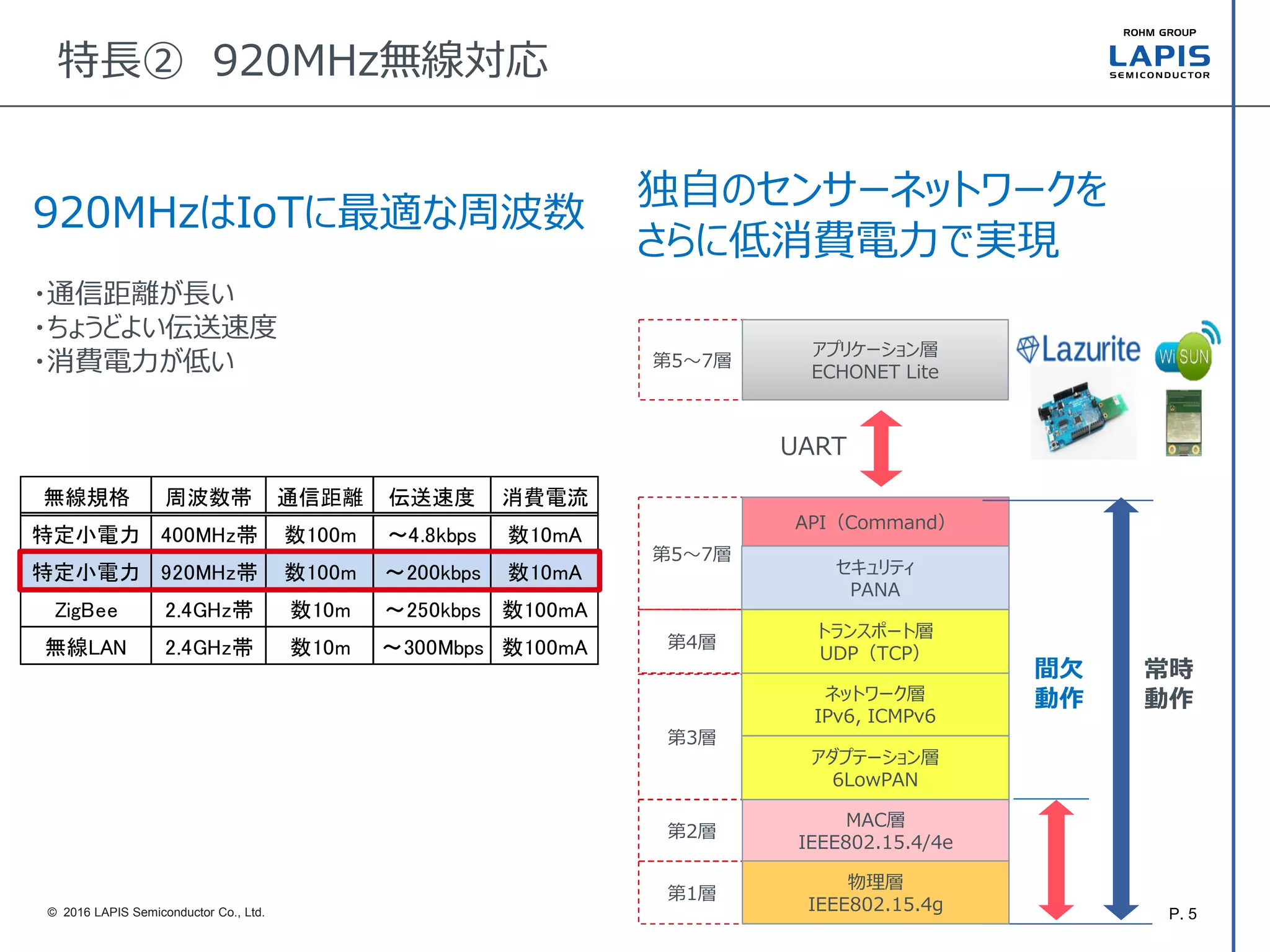 P. 5© 2016 LAPIS Semiconductor Co., Ltd.
無線規格 周波数帯 通信距離 伝送速度 消費電流
特定小電力 400MHz帯 数100m ～4.8kbps 数10mA
特定小電力 920MHz帯 数100m ～200kbps 数10mA
ZigBee 2.4GHz帯 数10m ～250kbps 数100mA
無線LAN 2.4GHz帯 数10m ～300Mbps 数100mA
920MHzはIoTに最適な周波数
独自のセンサーネットワークを
さらに低消費電力で実現
・通信距離が長い
・ちょうどよい伝送速度
・消費電力が低い
UART
第1層
第2層
第3層
第4層
第5～7層
物理層
IEEE802.15.4g
MAC層
IEEE802.15.4/4e
アダプテーション層
6LowPAN
ネットワーク層
IPv6, ICMPv6
トランスポート層
UDP（TCP）
セキュリティ
PANA
API（Command）
第5～7層
アプリケーション層
ECHONET Lite
間欠
動作
常時
動作
特長② 920MHz無線対応
 