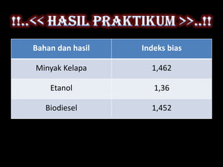 Bahan dan hasil   Indeks bias

Minyak Kelapa       1,462

    Etanol           1,36

   Biodiesel        1,452
 