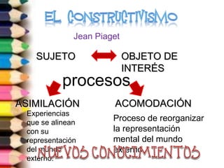 Jean Piaget 
SSUUJJEETTOO OOBBJJEETTOO DDEE 
IINNTTEERRÉÉSS procesos 
AASSIIMMIILLAACCIIÓÓNN AACCOOMMOODDAACCIIÓÓNN 
Experiencias 
que se alinean 
con su 
representación 
del mundo 
externo. 
Proceso de reorganizar 
la representación 
mental del mundo 
externo. 
 