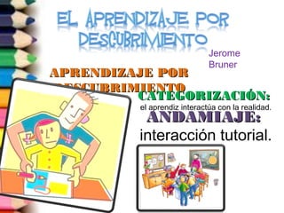 Jerome 
Bruner 
AAPPRREENNDDIIZZAAJJEE PPOORR 
DDEESSCCUUBBRRIIMMIIEENNTTOO 
CCAATTEEGGOORRIIZZAACCIIÓÓNN:: 
el aprendiz interactúa con la realidad. 
AANNDDAAMMIIAAJJEE:: 
interacción tutorial. 
 