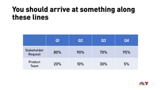 You should arrive at something along
these lines
Q1 Q2 Q3 Q4
Stakeholder
Request
Product
Team
80% 90% 70% 95%
20% 10% 30% 5%
 