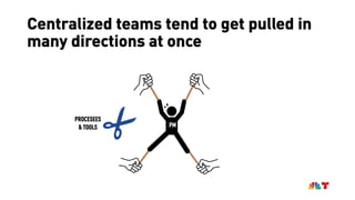Centralized teams tend to get pulled in
many directions at once
PROCESEES
& TOOLS PM
 