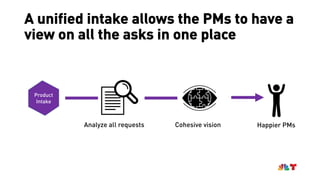 A unified intake allows the PMs to have a
view on all the asks in one place
Product
Intake
Analyze all requests Cohesive vision Happier PMs
 