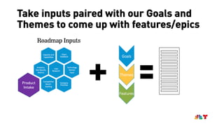 Take inputs paired with our Goals and
Themes to come up with features/epics
Roadmap Inputs Roadmap Outputs
Product
Intake
 