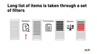 Long list of items is taken through a set
of filters
Validation Prioritization Balance
 