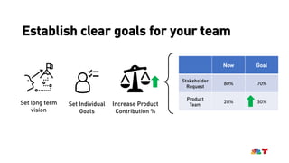 Establish clear goals for your team
Set long term
vision
Set Individual
Goals
Now Goal
Stakeholder
Request
80% 70%
Product
Team
20% 30%Increase Product
Contribution %
 