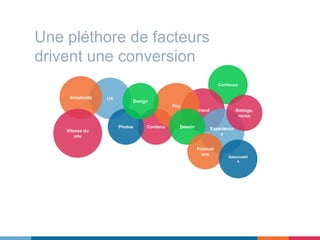Contenu
Confiance
Une pléthore de facteurs
drivent une conversion
UXSimpliciité
Brand
Photos
Prix
Design
Expérience
s
Vitesse du
site
Besoin
Promoti
ons
Ratings,
recos
Saisonnalit
é
 