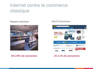 Internet contre le commerce
classique
Magasin physique Site E-Commerce
30 à 40% de conversion 2% à 3% de conversion
 