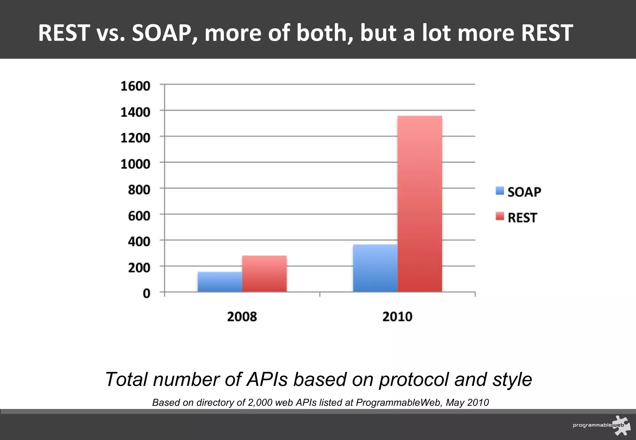 REST vs. SOAP, more of both, but a lot more REST Total number of APIs based on protocol and style Based on directory of 2,000 web APIs listed at ProgrammableWeb, May 2010 