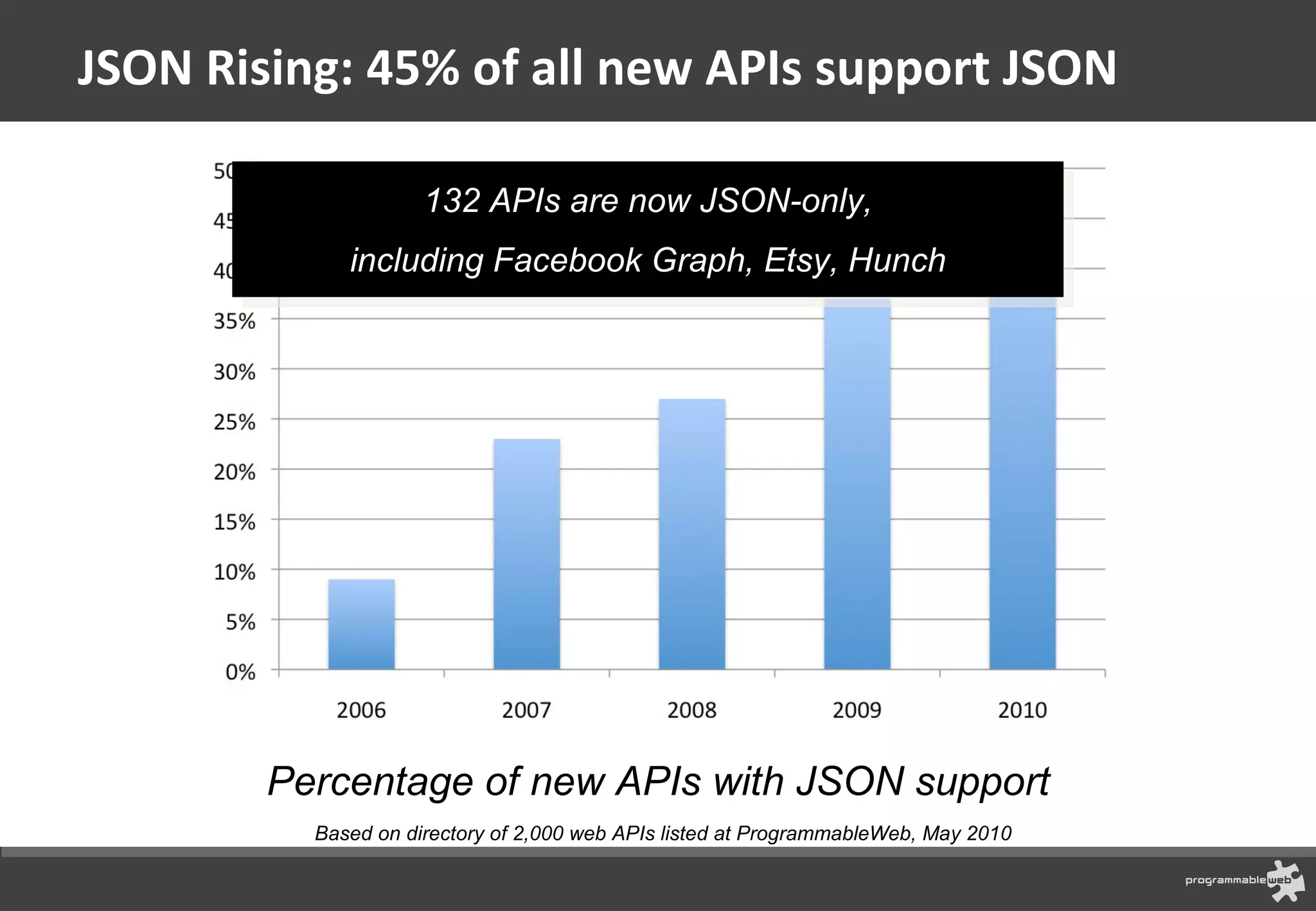 JSON Rising: 45% of all new APIs support JSON Percentage of new APIs with JSON support 132 APIs are now JSON-only, including Facebook Graph, Etsy, Hunch Based on directory of 2,000 web APIs listed at ProgrammableWeb, May 2010 