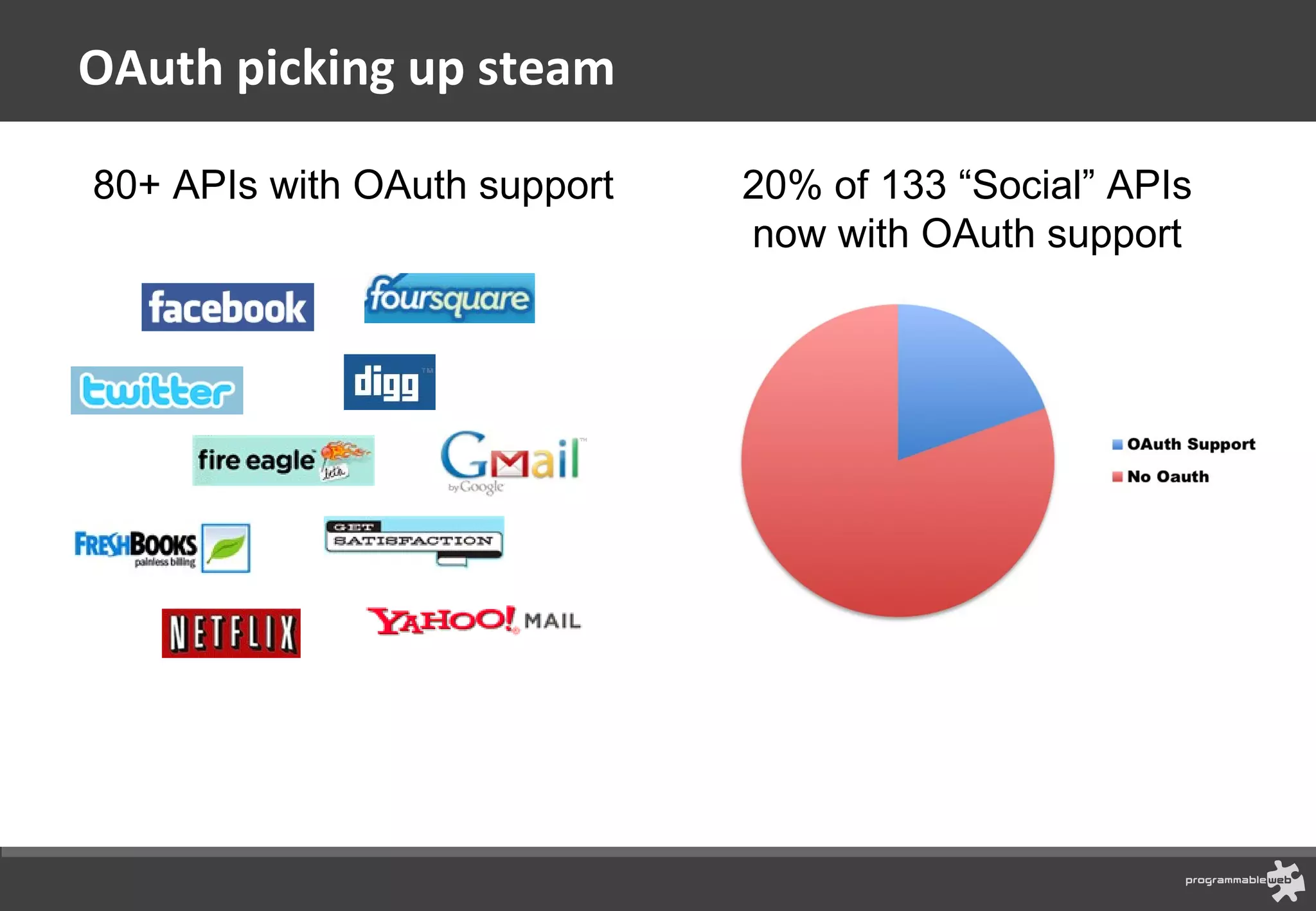 OAuth picking up steam 20% of 133 “Social” APIs now with OAuth support 80+ APIs with OAuth support 