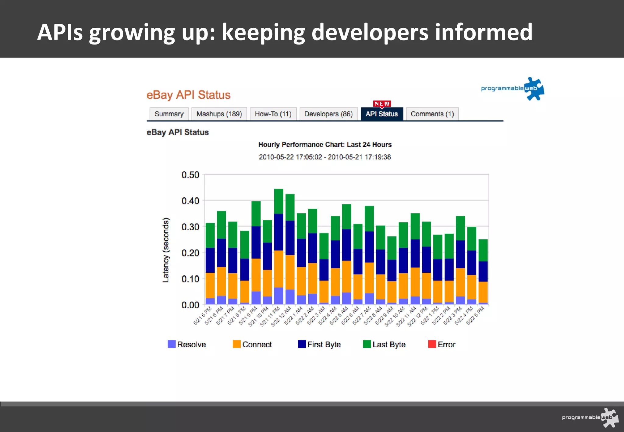 APIs growing up: keeping developers informed http://www.programmableweb.com/api/ebay/status 