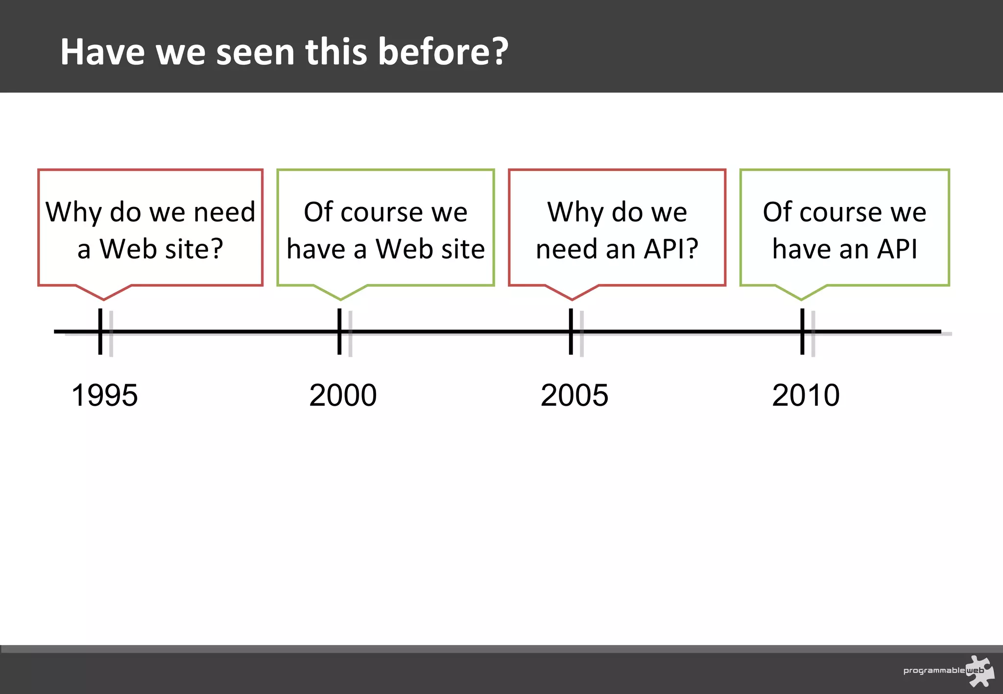 Have we seen this before? 1995 Why do we need a Web site? 2000 2005 2010 Of course we have a Web site Of course we have an API Why do we need an API? 