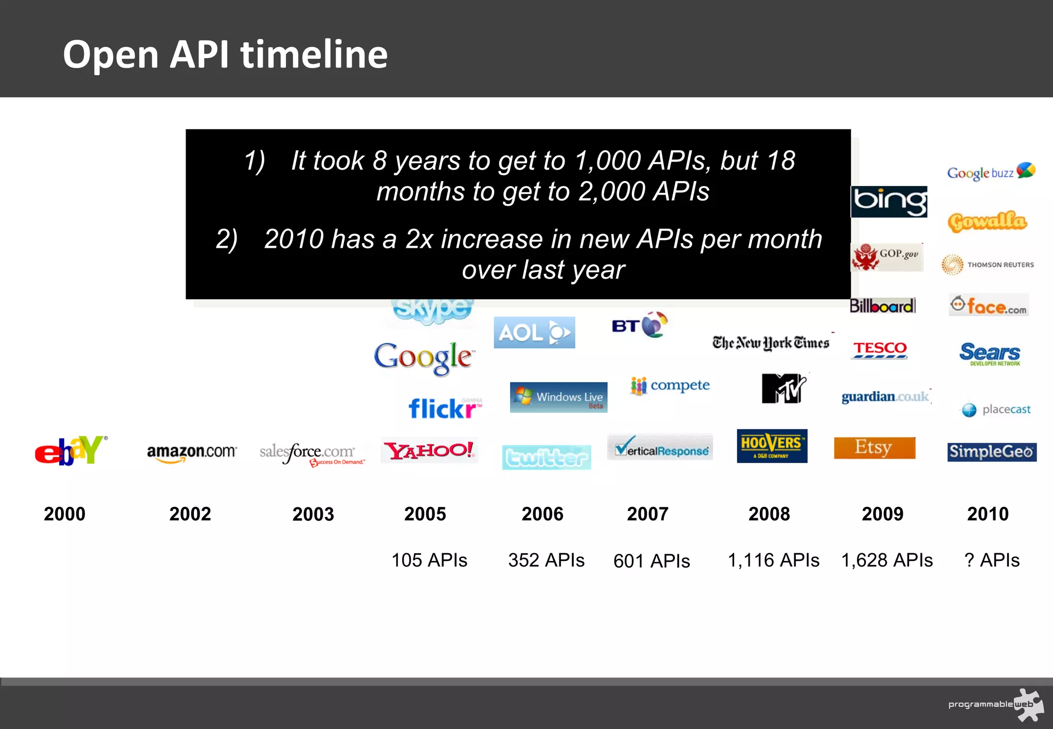 Open API timeline 2000 2002 2005 2006 2007 105 APIs 352 APIs 2003 2008 1,116 APIs 601 APIs It took 8 years to get to 1,000 APIs, but 18 months to get to 2,000 APIs 2010 has a 2x increase in new APIs per month over last year 2009 1,628 APIs 2010 ? APIs 