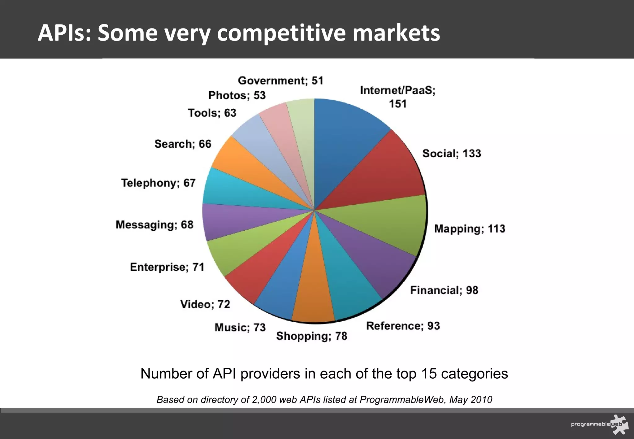 APIs: Some very competitive markets Number of API providers in each of the top 15 categories Based on directory of 2,000 web APIs listed at ProgrammableWeb, May 2010 