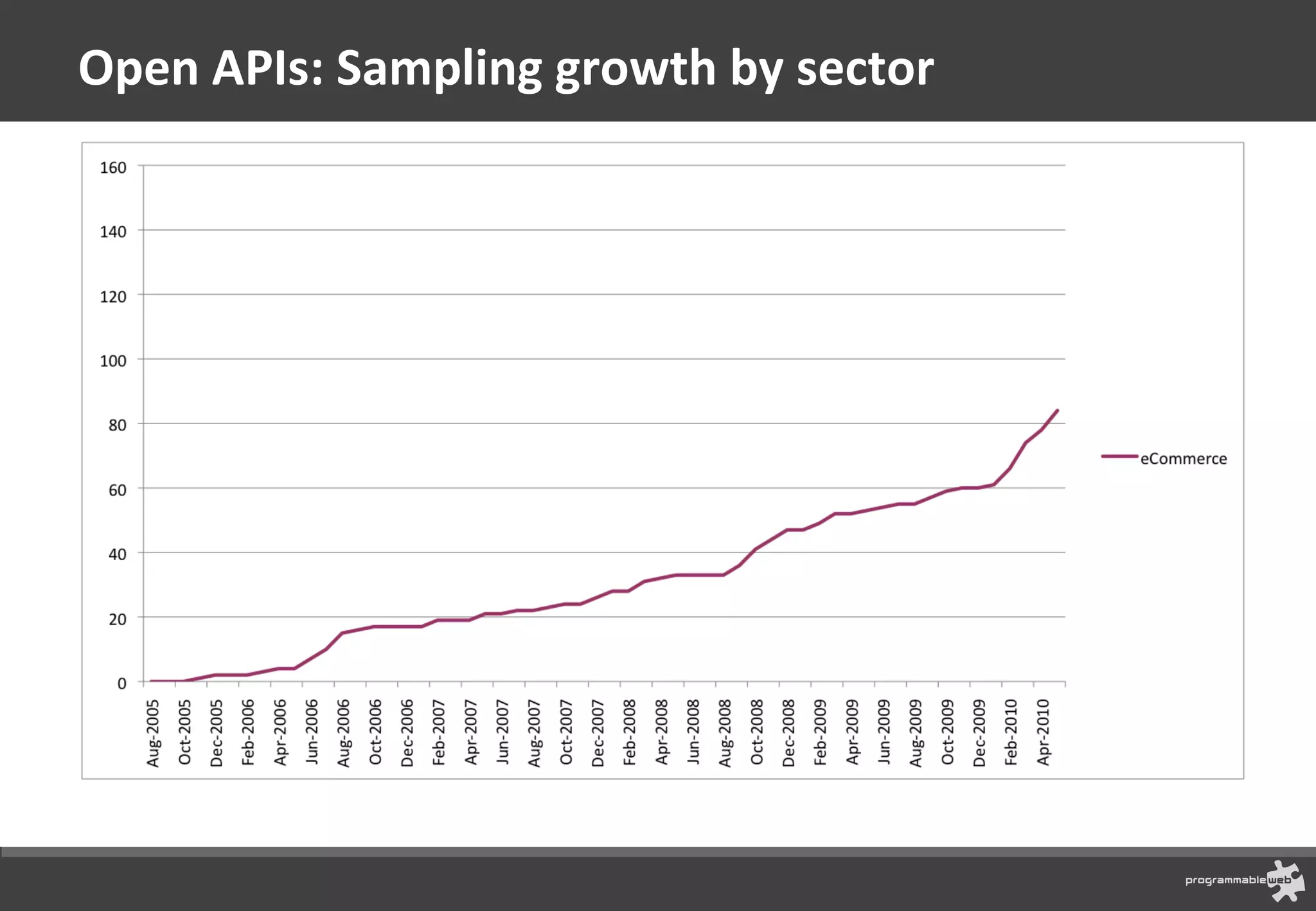 Open APIs: Sampling growth by sector 