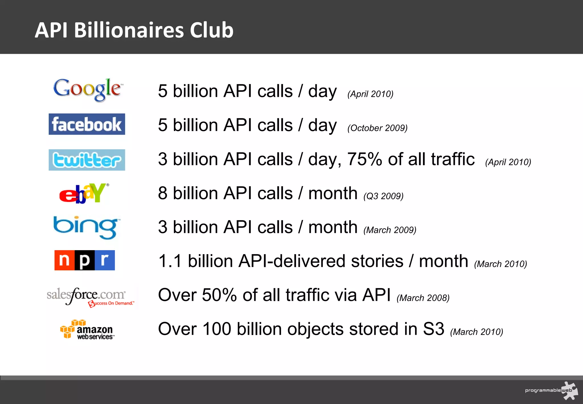 API Billionaires Club 5 billion API calls / day  (April 2010) 1.1 billion API-delivered stories / month  (March 2010) 5 billion API calls / day  (October 2009) 8 billion API calls / month  (Q3 2009) 3 billion API calls / month  (March 2009) 3 billion API calls / day, 75% of all traffic  (April 2010) Over 50% of all traffic via API  (March 2008) Over 100 billion objects stored in S3  (March 2010) 