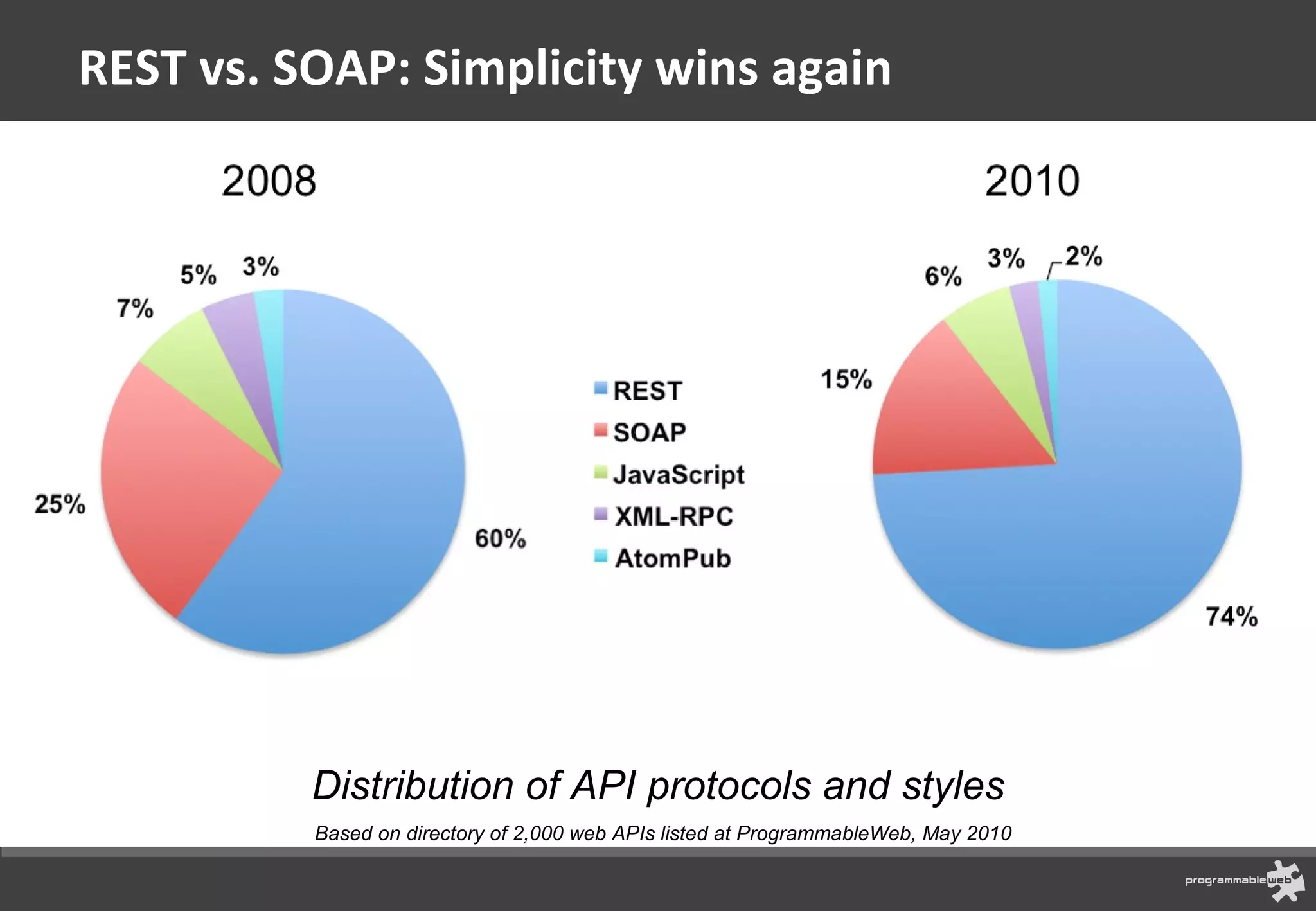 REST vs. SOAP: Simplicity wins again Distribution of API protocols and styles Based on directory of 2,000 web APIs listed at ProgrammableWeb, May 2010 