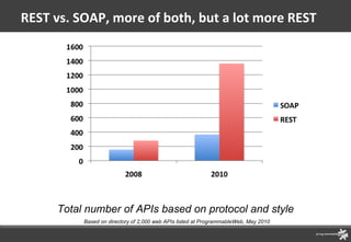 REST vs. SOAP, more of both, but a lot more REST Total number of APIs based on protocol and style Based on directory of 2,...