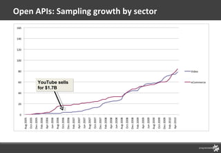 Open APIs: Sampling growth by sector YouTube sells for $1.7B YouTube sells for $1.7B 