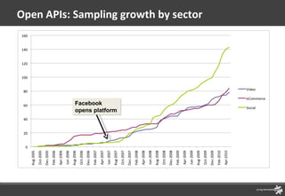 Open APIs: Sampling growth by sector Facebook opens platform 
