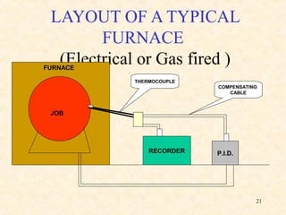 21
LAYOUT OF A TYPICAL
FURNACE
(Electrical or Gas fired )
RECORDER P.I.D.
FURNACE
JOB
COMPENSATING
CABLE
THERMOCOUPLE
 