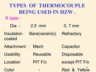 26
TYPES OF THERMOCOUPLE
BEING USED IN HZW .
K type :
Dia : 2.5 mm 0. 7 mm
Insulation Bare(ceramic) Refractory
coated
Attachment Mech Capacitor
Usability Reusable Disposable
Location PIT F/c except PIT F/c
Color - Red & Yellow
 