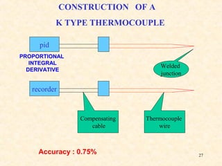 27
recorder
pid
Compensating
cable
Thermocouple
wire
Welded
junction
CONSTRUCTION OF A
K TYPE THERMOCOUPLE
Accuracy : 0.75%
PROPORTIONAL
INTEGRAL
DERIVATIVE
 