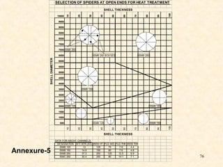 76
SELECTION OF SPIDERS AT OPEN ENDS FOR HEAT TREATMENT
10000
10
20
30
40
50
60
70
80
90
100
9500
9000
8500
8000
7500
7000 ISMB 250
6500 ISMB 250 BOX SEC ISMB 250
6000
5500
5000
4500
4000
3500 ISMB 150
3000
2500
2000 ISMB 125 ISMB 150
1500
1000
500 ISMB 125 ISMB 150
10
20
30
40
50
60
70
80
90
100
DATA FOR ABOVE CHANNELS:
WEB HT FLG WD FLG THK WEB THK
SHELLDIAMETER
WT/ MTR.(KG)
13
SHELL THICKNESS
ISMB 125 75
ISMB 250
14.9
37.3
SHELL THICKNESS
ISMC 250
DESIGNATION
30.4
125
150
250
250
ISMB 150 80
125
80
7.6
7.6
12.5
14.1
4.4
4.8
6.9
7.1
Annexure-5
 