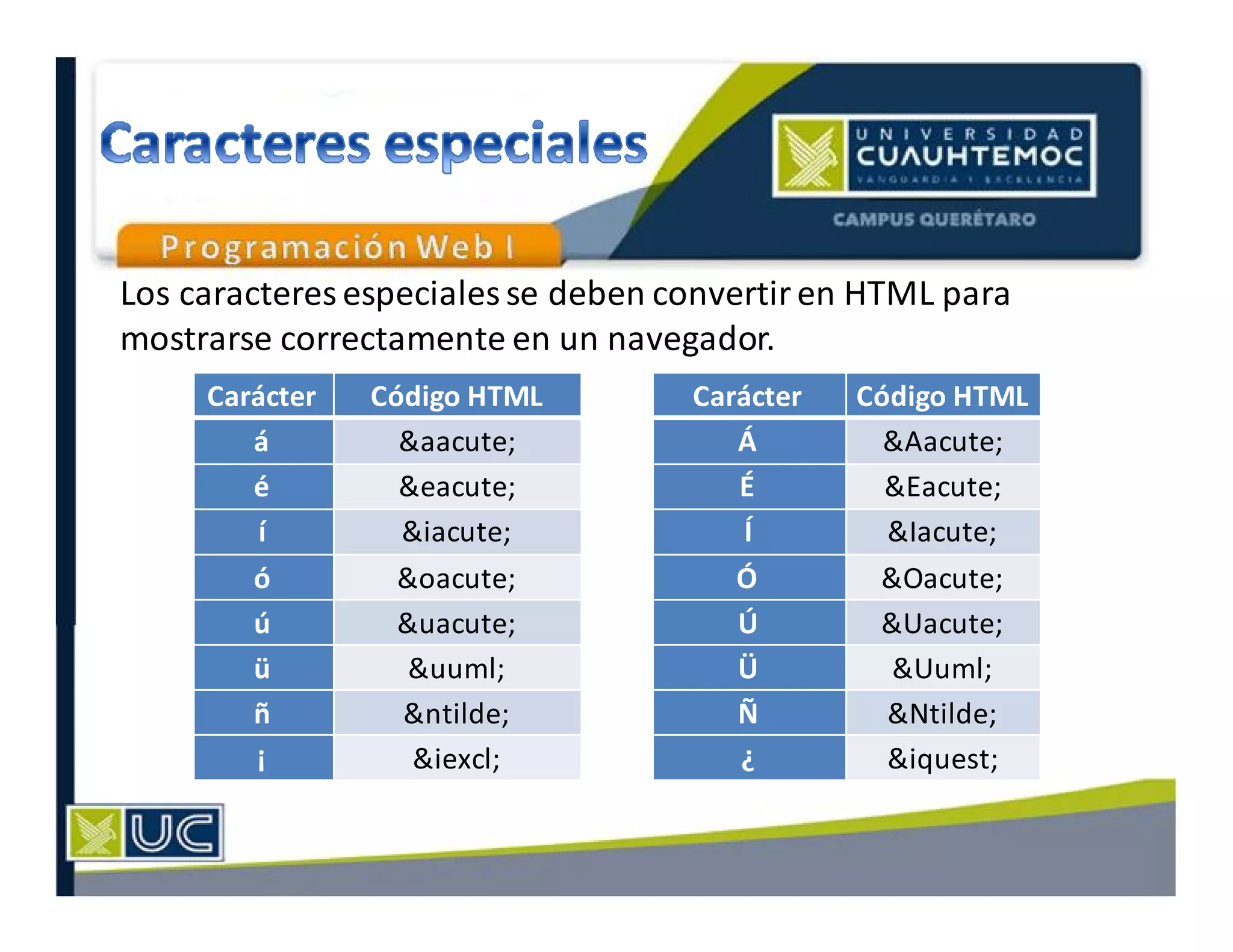 Los caracteres especiales se deben convertir en HTML para
mostrarse correctamente en un navegador.
Carácter Código HTML
á &aacute;
é &eacute;
í &iacute;
ó &oacute;
ú &uacute;
ü &uuml;
ñ &ntilde;
¡ &iexcl;
Carácter Código HTML
Á &Aacute;
É &Eacute;
Í &Iacute;
Ó &Oacute;
Ú &Uacute;
Ü &Uuml;
Ñ &Ntilde;
¿ &iquest;
 