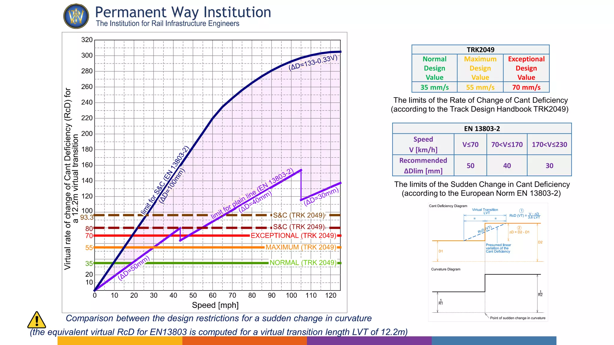 Alternative Approach to Permanent way Alignment Design | PDF
