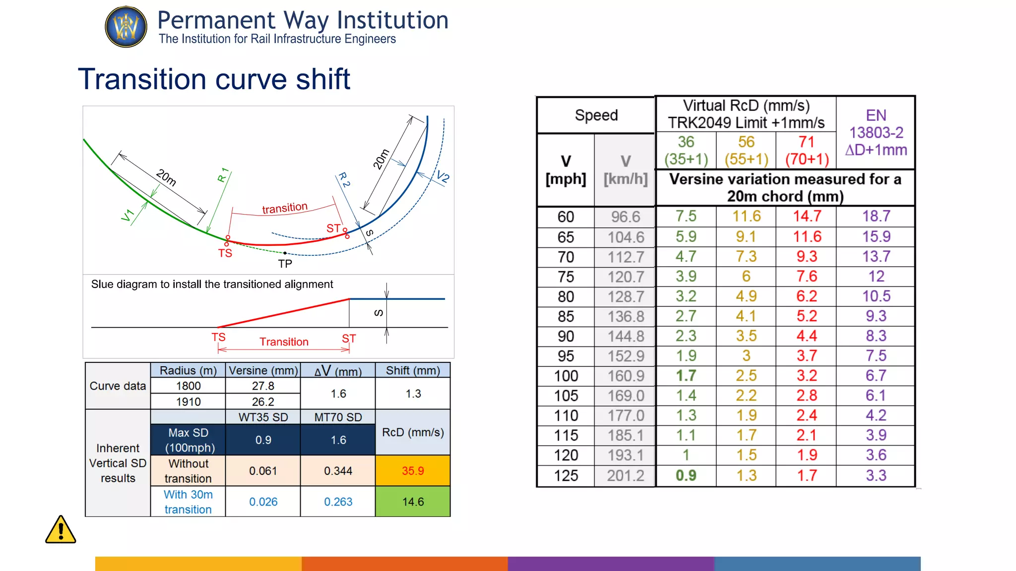 Alternative Approach to Permanent way Alignment Design | PDF