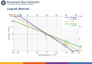 Behaviour of the track in hot weather. Rail thermal forces for jointed ...