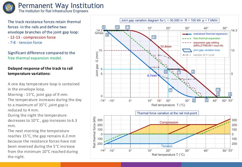 Behaviour of the track in hot weather. Rail thermal forces for jointe…