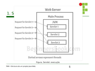 Programação para Web II: Estrutura de um projeto Java Web | PDF