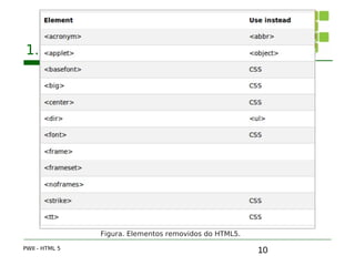 10
1.4 HTML5 e suas mudanças
PWII - HTML 5
Figura. Elementos removidos do HTML5.
 