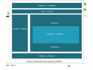 14
3. Elementos de seção
PWII - HTML 5
Figura. Elementos de seção do HTML5.
 