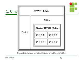 5
1. Uma breve história
PWII - HTML 5
Figura. Estrutura de um site utilizando o <table>...</table>.
 