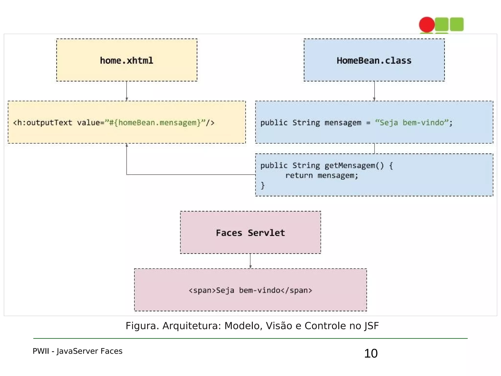 10
2. JSF e MVC
PWII - JavaServer Faces
Figura. Arquitetura: Modelo, Visão e Controle no JSF
 
